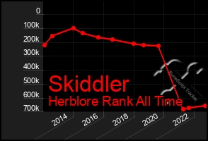 Total Graph of Skiddler