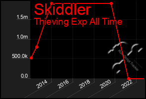 Total Graph of Skiddler