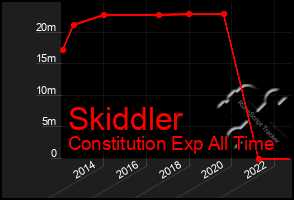 Total Graph of Skiddler