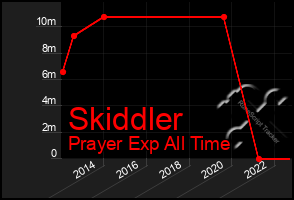 Total Graph of Skiddler