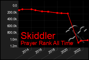 Total Graph of Skiddler