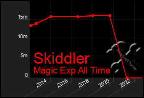 Total Graph of Skiddler