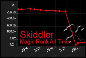 Total Graph of Skiddler