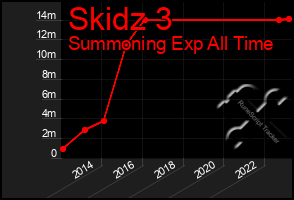 Total Graph of Skidz 3