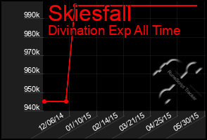 Total Graph of Skiesfall