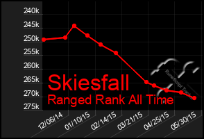 Total Graph of Skiesfall