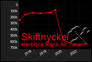 Total Graph of Skiftnyckel