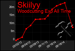 Total Graph of Skiilyy