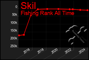 Total Graph of Skil