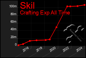 Total Graph of Skil