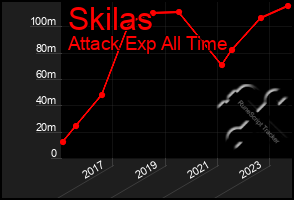 Total Graph of Skilas