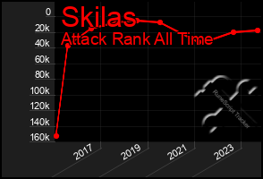 Total Graph of Skilas