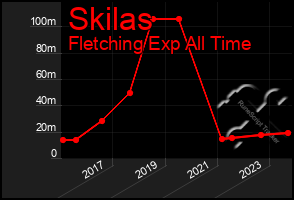 Total Graph of Skilas