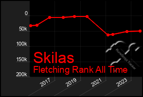 Total Graph of Skilas