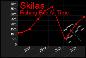 Total Graph of Skilas