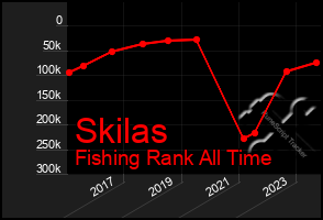 Total Graph of Skilas