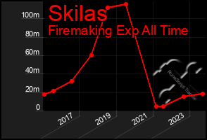 Total Graph of Skilas