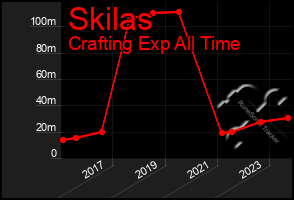 Total Graph of Skilas