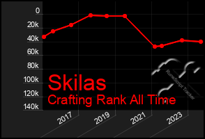 Total Graph of Skilas