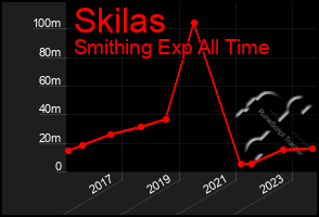 Total Graph of Skilas