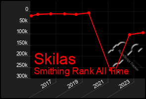 Total Graph of Skilas