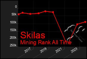 Total Graph of Skilas