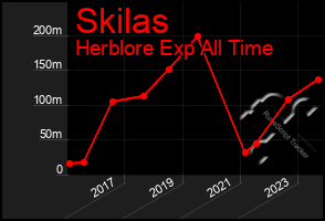 Total Graph of Skilas