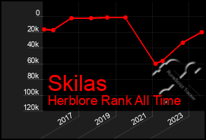 Total Graph of Skilas