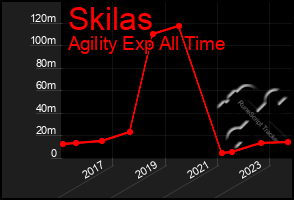 Total Graph of Skilas