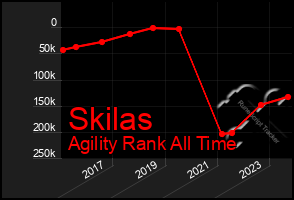 Total Graph of Skilas