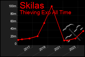 Total Graph of Skilas