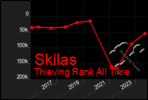 Total Graph of Skilas