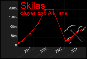 Total Graph of Skilas