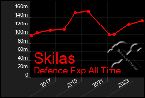 Total Graph of Skilas