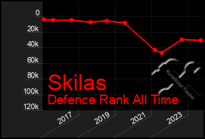 Total Graph of Skilas