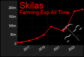 Total Graph of Skilas