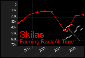 Total Graph of Skilas