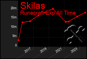 Total Graph of Skilas