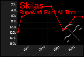 Total Graph of Skilas