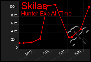 Total Graph of Skilas