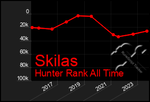 Total Graph of Skilas