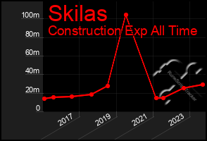 Total Graph of Skilas