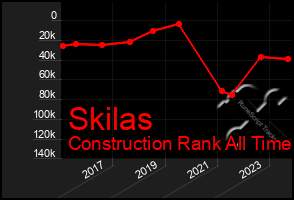 Total Graph of Skilas