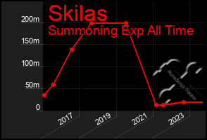 Total Graph of Skilas