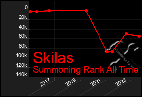 Total Graph of Skilas