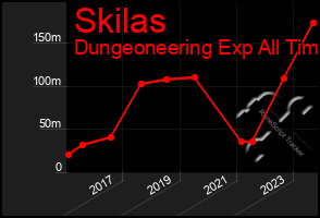 Total Graph of Skilas