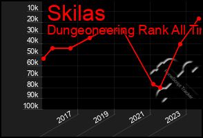 Total Graph of Skilas