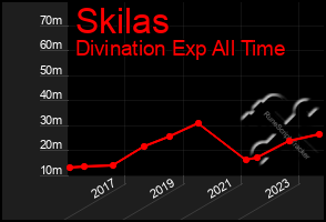 Total Graph of Skilas