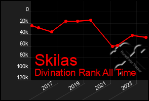 Total Graph of Skilas