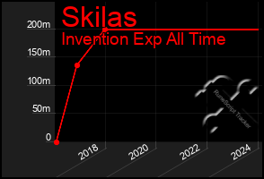 Total Graph of Skilas